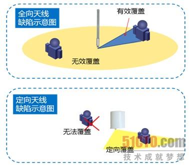 智能天线是怎样炼成的