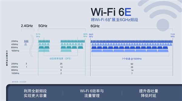 加速普及:越来越多厂商推Wi-Fi 6E路由器产品 速度更快 Wi-Fi 6E大招已出 和Wi-Fi 6相比有何不同?