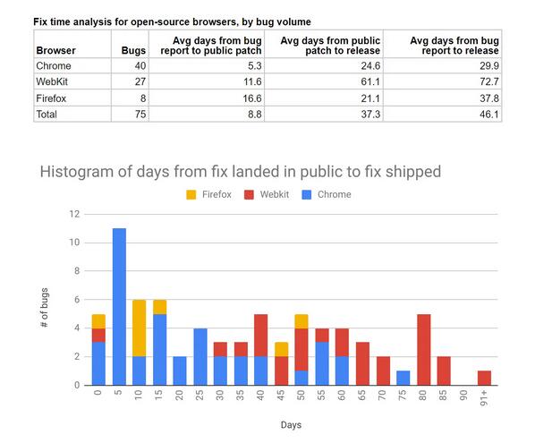 谷歌研究:Linux 在修补漏洞方面比苹果、谷歌和微软做得更好 谷歌研究:Linux 在修补漏洞方面比苹果、谷歌和微软做得更好