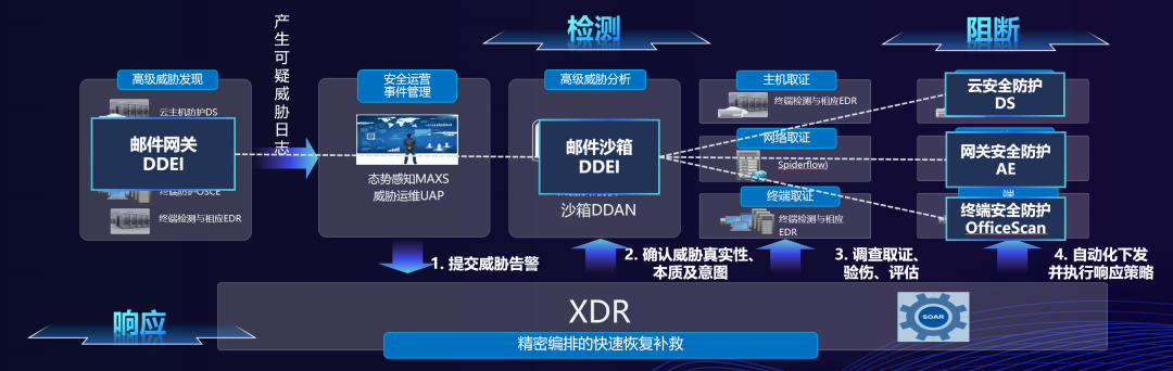 面对“双重勒索”+“点名羞辱” ,亚信安全XDR筑起高级威胁“防御盾” 面对“双重勒索”+“点名羞辱” ,亚信安全XDR筑起高级威胁“防御盾”