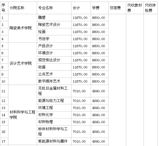 景德镇陶瓷学院怎么样是几本地址在哪?排名全国第几学费多少贵吗 景德镇陶瓷学院怎么样是几本地址在哪?排名全国第几学费多少贵吗