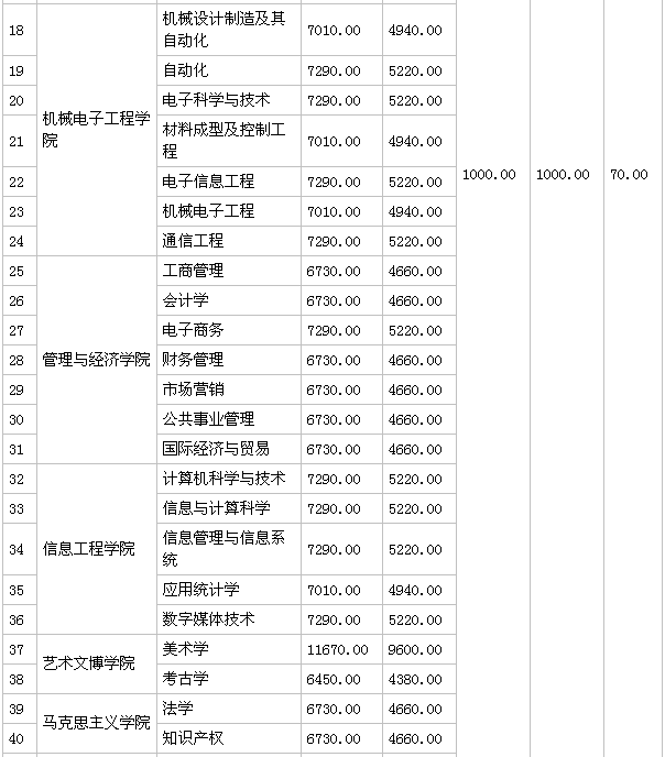 景德镇陶瓷学院怎么样是几本地址在哪?排名全国第几学费多少贵吗 景德镇陶瓷学院怎么样是几本地址在哪?排名全国第几学费多少贵吗
