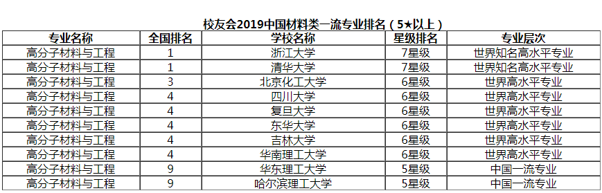 高分子材料与工程就业前景如何?高分子材料与工程专业大学排名 高分子材料与工程就业前景如何?高分子材料与工程专业大学排名