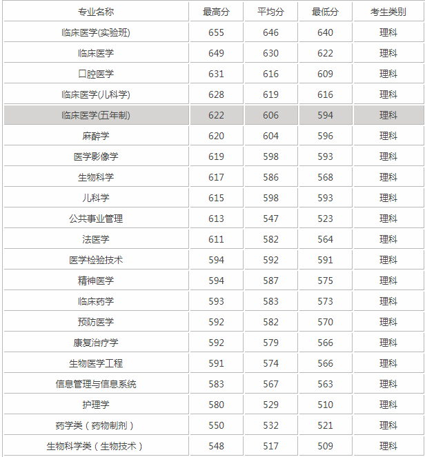 国内最好的中医大学排名及分数线如何?中医学专业分类有哪些 国内最好的中医大学排名及分数线如何?中医学专业分类有哪些
