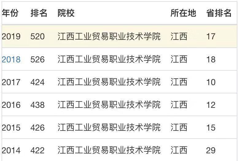 江西工业贸易职业技术学院怎么样好不好?在哪?全国排名第几? 江西工业贸易职业技术学院怎么样好不好?在哪?全国排名第几?