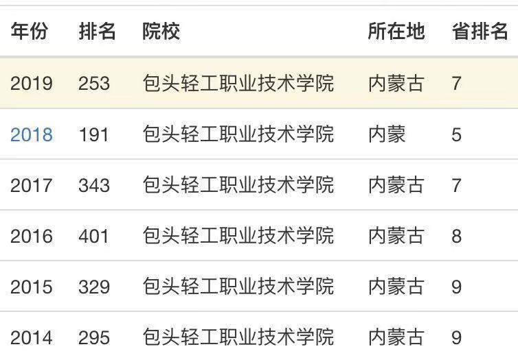 包头轻工职业技术学院是大专吗?排名第几?最好的专业?学费贵吗 包头轻工职业技术学院是大专吗?排名第几?最好的专业?学费贵吗
