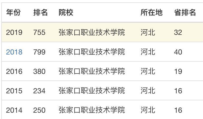 张家口职业技术学院是大专吗?实力怎样?排名第几?学费多少贵不 张家口职业技术学院是大专吗?实力怎样?排名第几?学费多少贵不