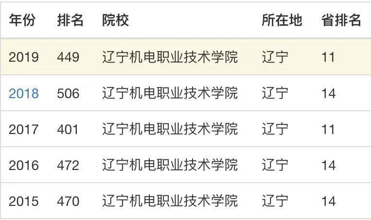 辽宁机电职业技术学院是几本学校?在哪?排名第几?就业率高吗? 辽宁机电职业技术学院是几本学校?在哪?排名第几?就业率高吗?