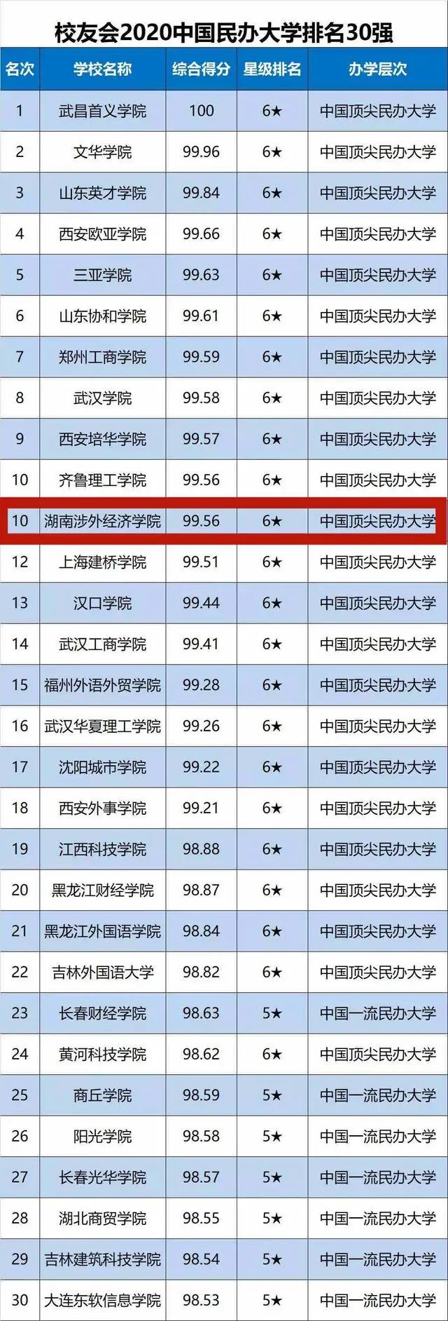 湖南涉外经济学院是几本?值得去吗?排名第几?学费多少? 湖南涉外经济学院是几本?值得去吗?排名第几?学费多少?