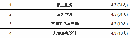 辽宁现代服务职业技术学院在辽宁排名第几?特色专业及师资条件 辽宁现代服务职业技术学院在辽宁排名第几?特色专业及师资条件