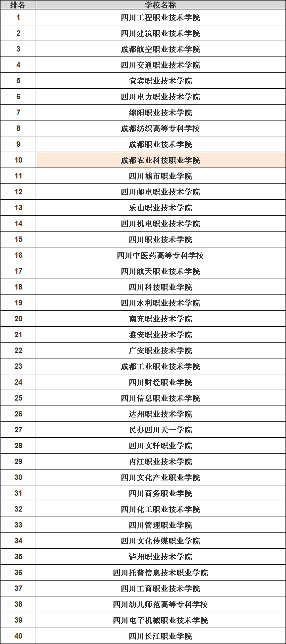 成都农业科技职业学院怎么样在四川排名第几?特色专业及师资条件 成都农业科技职业学院怎么样在四川排名第几?特色专业及师资条件