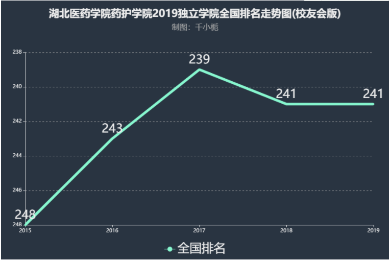 湖北医药学院药护学院是几本口碑好不好?排名第几?一年学费多少 湖北医药学院药护学院是几本口碑好不好?排名第几?一年学费多少