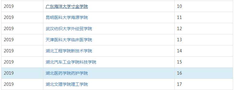 湖北医药学院药护学院是几本口碑好不好?排名第几?一年学费多少 湖北医药学院药护学院是几本口碑好不好?排名第几?一年学费多少