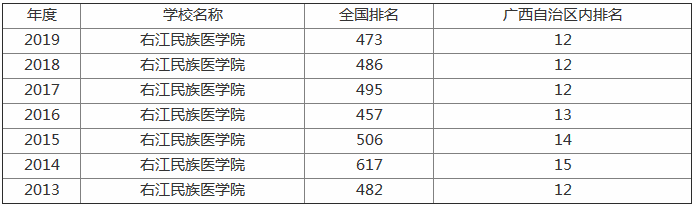 右江民族医学院怎么样是几本地址在哪?排名全国第几?宿舍条件如 右江民族医学院怎么样是几本地址在哪?排名全国第几?宿舍条件如