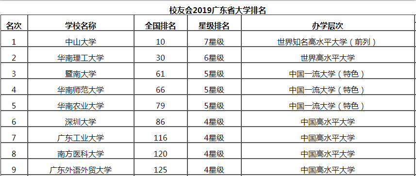 广东最出名的大学是哪些院校?广东最强9所大学排名如何 广东最出名的大学是哪些院校?广东最强9所大学排名如何