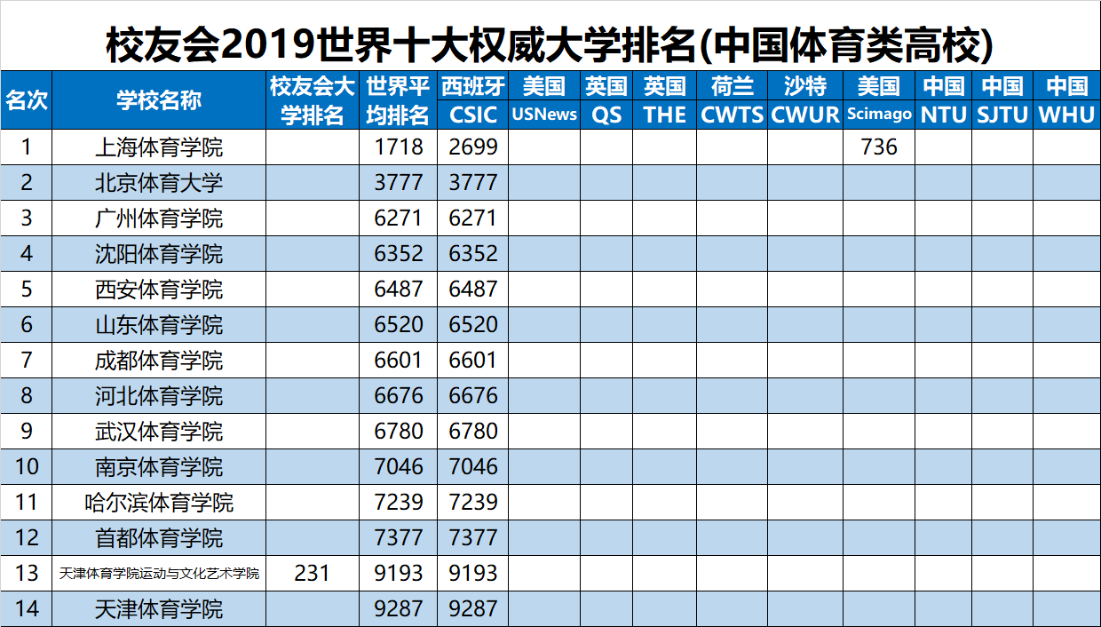 体育类一本院校都有哪些?2019中国体育类大学排名推荐 体育类一本院校都有哪些?2019中国体育类大学排名推荐