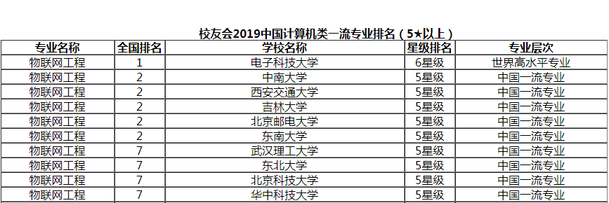 物联网专业是干什么的前景怎么样?物联网专业大学排名如何 物联网专业是干什么的前景怎么样?物联网专业大学排名如何