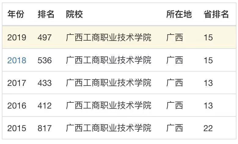 广西工商职业技术学院是本科吗?公办的吗?排名第几?宿舍环境怎 广西工商职业技术学院是本科吗?公办的吗?排名第几?宿舍环境怎