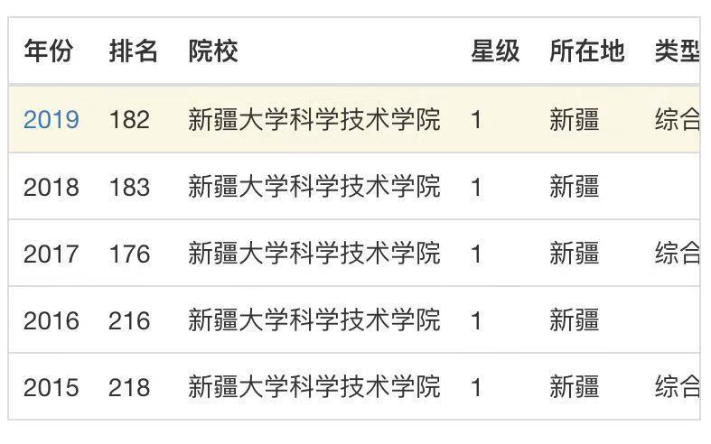 新疆大学科学技术学院实力如何?排名第几?学费多少就业前景怎样 新疆大学科学技术学院实力如何?排名第几?学费多少就业前景怎样