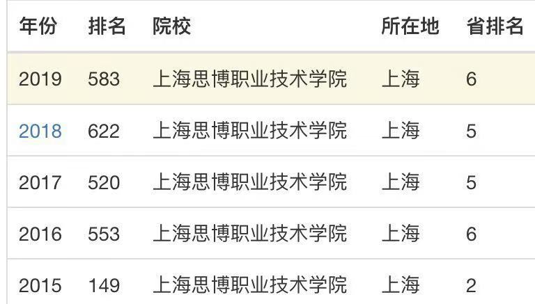 上海思博职业技术学院实力如何?排名第几?是公办的吗?学费多少 上海思博职业技术学院实力如何?排名第几?是公办的吗?学费多少