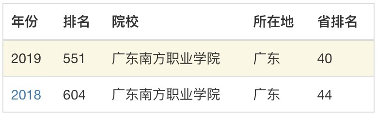 广东南方职业学院名气大吗?怎么样?排名第几?学费多少贵不贵? 广东南方职业学院名气大吗?怎么样?排名第几?学费多少贵不贵?