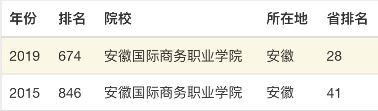 安徽国际商务职业学院算三本吗?怎么样?排名第几?最新宿舍照片 安徽国际商务职业学院算三本吗?怎么样?排名第几?最新宿舍照片