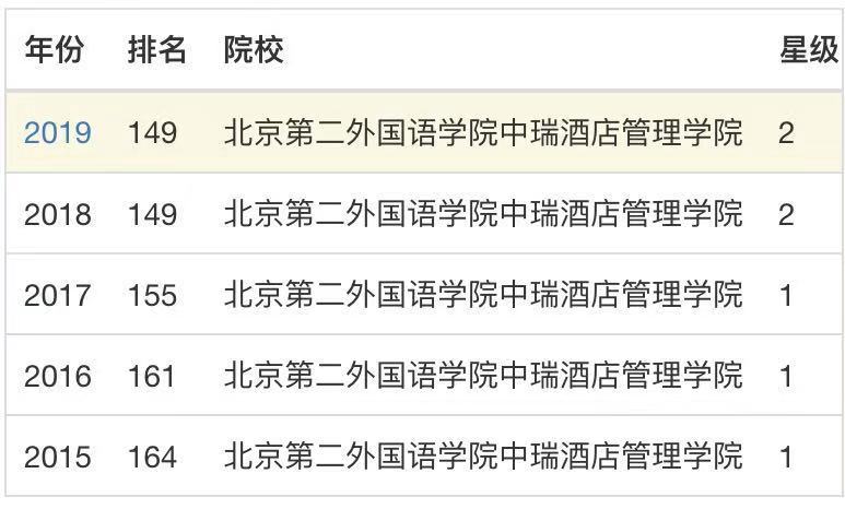 北京第二外国语学院中瑞酒店管理学院怎么样?排名第几?学费多少 北京第二外国语学院中瑞酒店管理学院怎么样?排名第几?学费多少