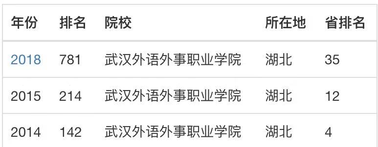 武汉外语外事职业学院怎么样?是几本?排名第几?学费多少贵吗? 武汉外语外事职业学院怎么样?是几本?排名第几?学费多少贵吗?