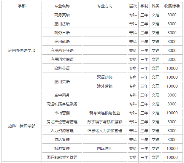 武汉外语外事职业学院怎么样?是几本?排名第几?学费多少贵吗? 武汉外语外事职业学院怎么样?是几本?排名第几?学费多少贵吗?