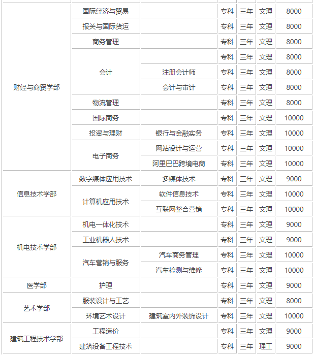 武汉外语外事职业学院怎么样?是几本?排名第几?学费多少贵吗? 武汉外语外事职业学院怎么样?是几本?排名第几?学费多少贵吗?