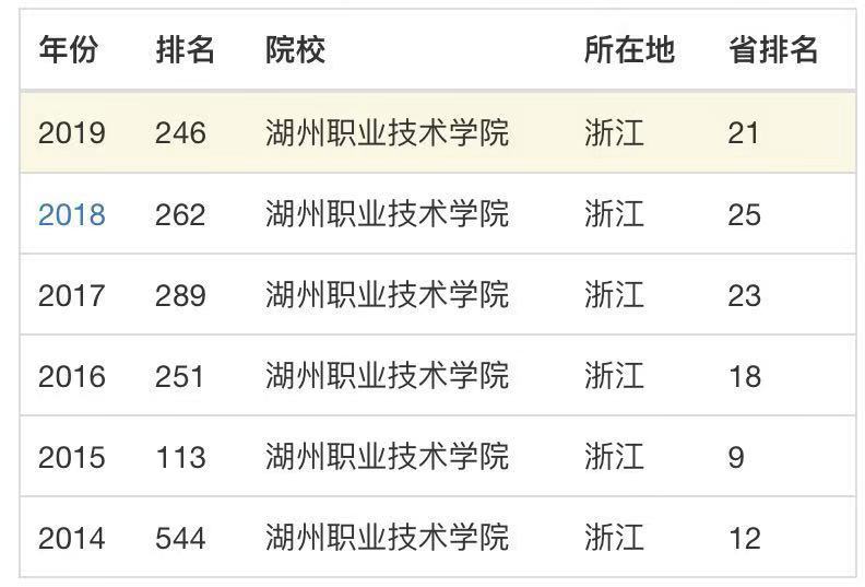 湖州职业技术学院教学质量怎样?排名第几?优势专业及学费多少? 湖州职业技术学院教学质量怎样?排名第几?优势专业及学费多少?