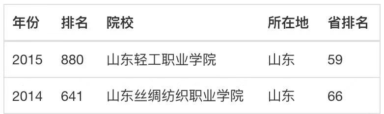 山东轻工职业学院怎么样?口碑如何?排名第几?优势专业有哪些? 山东轻工职业学院怎么样?口碑如何?排名第几?优势专业有哪些?