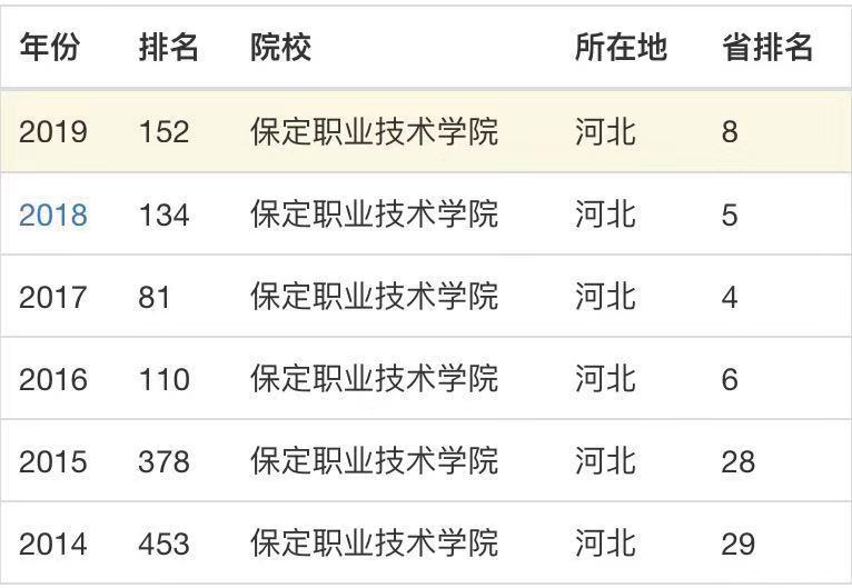 保定职业技术学院是专科吗?怎么样?排名第几?优势专业有哪些? 保定职业技术学院是专科吗?怎么样?排名第几?优势专业有哪些?