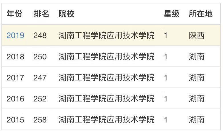 湖南工程学院应用技术学院是几本?怎么样?排名第几?学费多少? 湖南工程学院应用技术学院是几本?怎么样?排名第几?学费多少?
