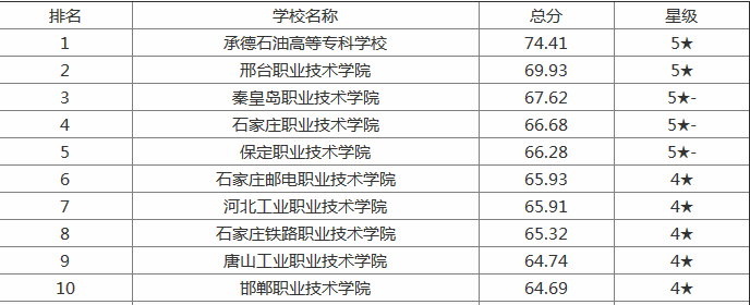 秦皇岛职业技术学院怎么样在河北排名第几?特色专业及宿舍环境 秦皇岛职业技术学院怎么样在河北排名第几?特色专业及宿舍环境