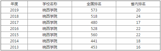 皖西学院比较好的专业 皖西学院是几本院校?在安徽排名怎么样?最好的专业是什么?