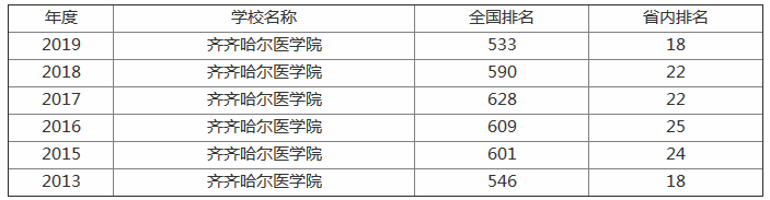 齐齐哈尔大学和齐齐哈尔医学院哪个好 齐齐哈尔医学院很差吗是几本?排名全国第几?就业率如何?