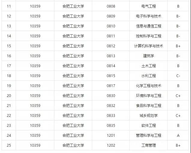 这5所211院校容易上岸 23考研er一定要知道! 图片