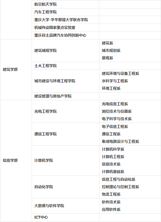 2023考研34所院校解析之:重庆大学 图片