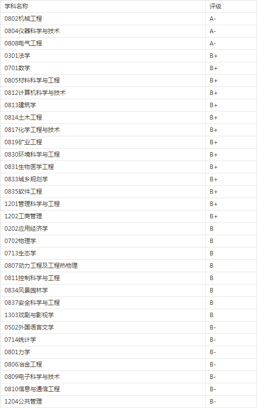 2023考研34所院校解析之:重庆大学 图片