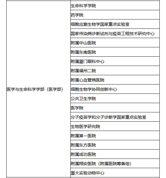 2023考研34所院校解析之:厦门大学 图片
