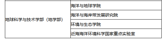 2023考研34所院校解析之:厦门大学 图片