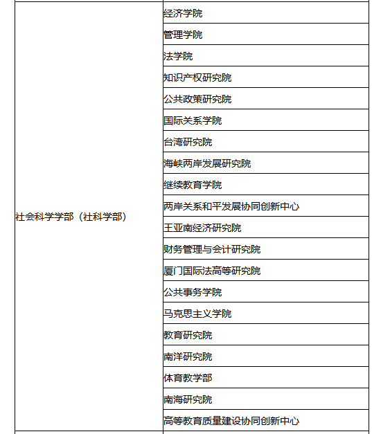 2023考研34所院校解析之:厦门大学 图片