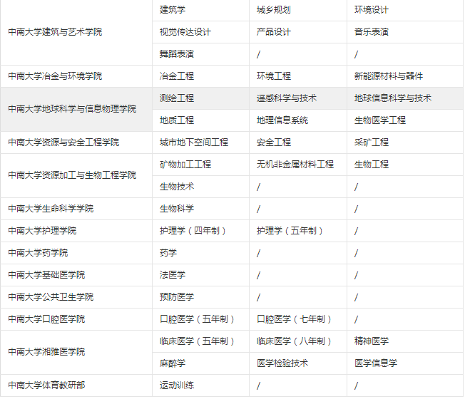 2023考研34所院校解析之:中南大学 图片