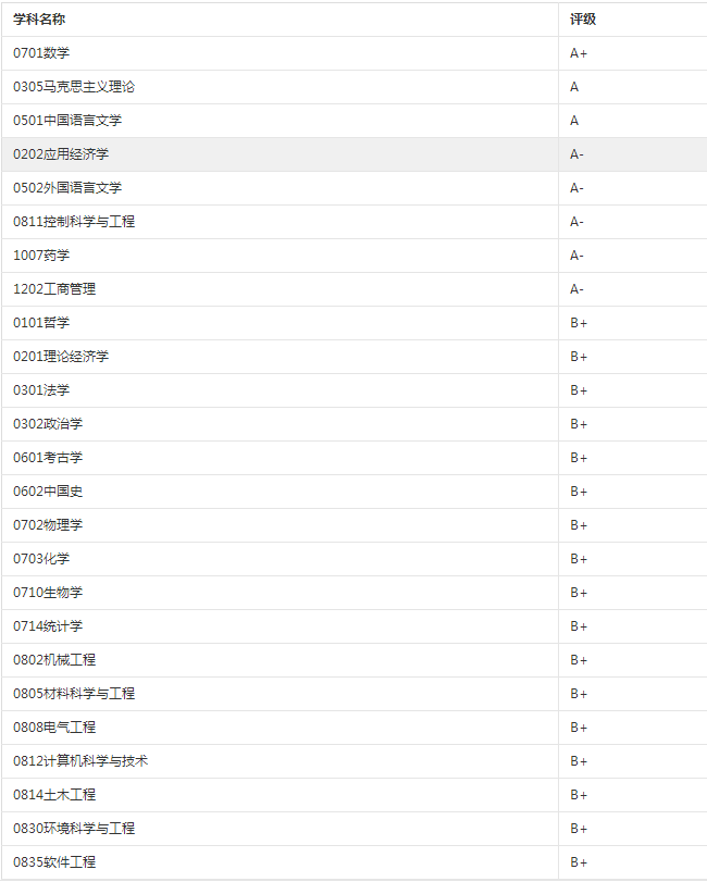 2023考研34所院校解析之:山东大学 图片