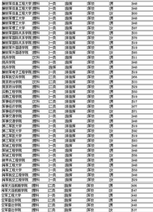 中国最新军校前十排名名单及分数线 中国最新军校前十排名名单及分数线