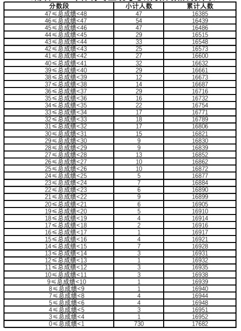 2022年最新2022云南体育专业统考成绩分段表 2022年最新2022云南体育专业统考成绩分段表