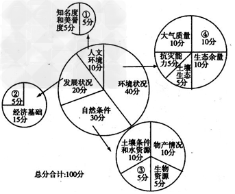 读下面新天府评选标准结构图,回答有关问题。将下面4个项目的代号填在对应的位置上。a.人口密度;b.气候条件;c.水体质量;d.地域文化①_____ 读下面新天府评选标准结构图,回答有关问题。将下面4个项目的代号填在对应的位置上。a.人口密度;b.气候条件;c.水体质量;d.地域文化①_____