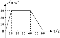 如图所示,是一个物体向东运动的速度图象,由图可知在40s~60s内物体的加速度大小是______,方向是______.60s内的位移是______,在40s~6 魔方格