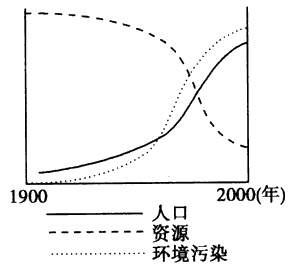 下图是“20世纪世界人口、资源、环境污染相关示意图”。回答下列问题。 20世纪以来人口、资源、环境三者发生的变化是______、_ 下图是“20世纪世界人口、资源、环境污染相关示意图”。回答下列问题。 20世纪以来人口、资源、环境三者发生的变化是______、_